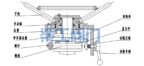 電動(dòng)閘閥、電動(dòng)截止閥電動(dòng)切換手動(dòng)裝置圖